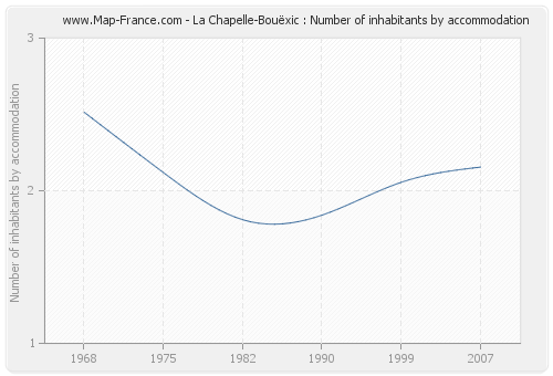 La Chapelle-Bouëxic : Number of inhabitants by accommodation